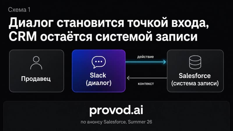 Схема потока: продавец действует в диалоге Slack, Salesforce остаётся системой записи