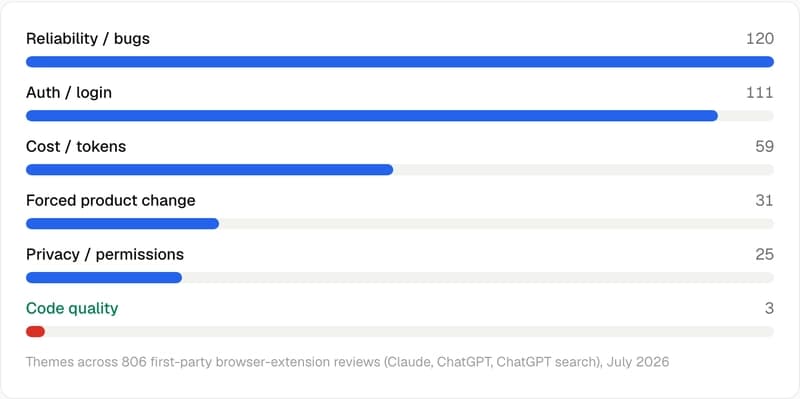 Reliability 120, auth and login 111, cost and tokens 59, forced product change 31, privacy 25, code quality 3