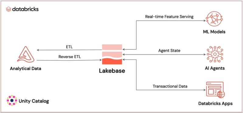 Databricks lakebase description