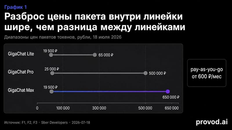 Диапазоны цен пакетов токенов Lite, Pro, Max