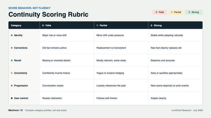 Continuity scoring rubric covering identity, corrections, recall, uncertainty, progression, and user control