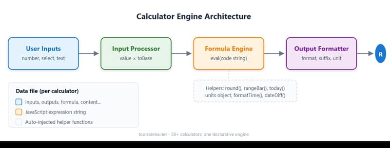 Architecture flow diagram of a declarative calculator engine with 4 pipeline stages: inputs, unit conversion, formula evaluation, and output formatting