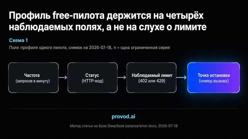Диагностический маршрут из четырёх полей профиля free-пилота DeepSeek: частота, статус, наблюдаемый лимит, точка остановки
