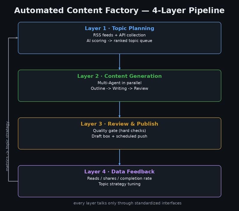 The automated content factory: 4 layers, one closed loop — topic planning → content generation → review & publish → data feedback