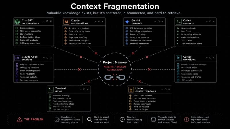Context Fragmentation