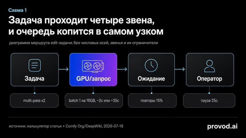 Маршрут-схема edit-задачи через четыре звена очереди