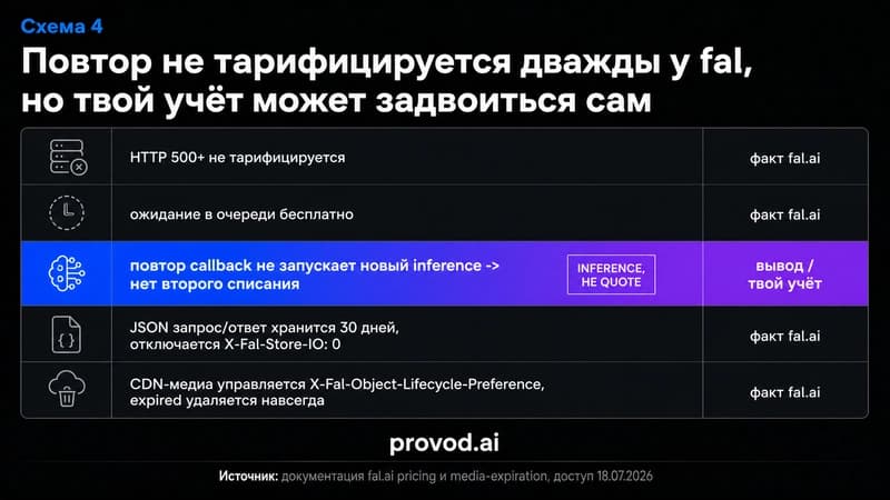 Матрица фактов биллинга и хранения fal.ai с пометкой, где заканчивается факт и начинается вывод