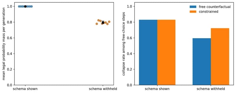 Legal probability mass and collapse with the schema shown or withheld