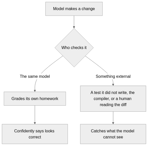 Flowchart: the same model grading its own work vs an external check catching what it cannot see