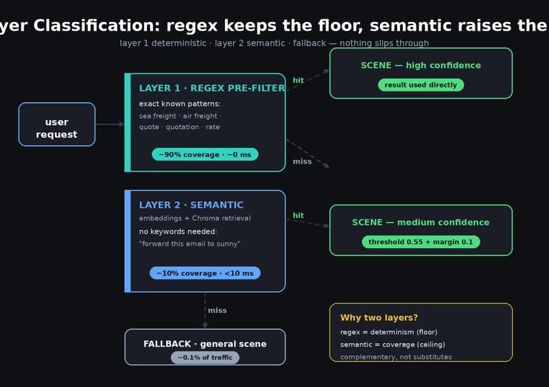 Two-layer classification: regex pre-filter (~90%, ~0 ms), semantic layer (~10%, <10 ms), fallback (~0.1%) — confidence ladder on the right