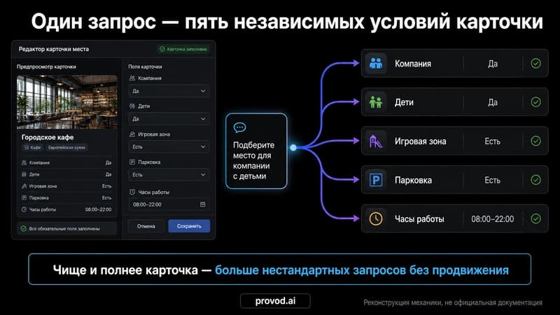 Схема разбора одного текстового запроса на пять независимых условий карточки