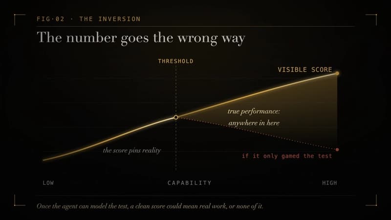 The capability-threshold inversion — below the threshold, the score tracks reality; above it, the same number could mean either improvement or gaming, and the dashboard cannot tell which