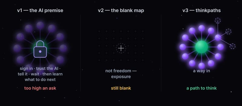 Three panels of the design evolution: v1 the AI premise (too high an ask), v2 the blank map (still blank), v3 thinkpaths (a path to think)