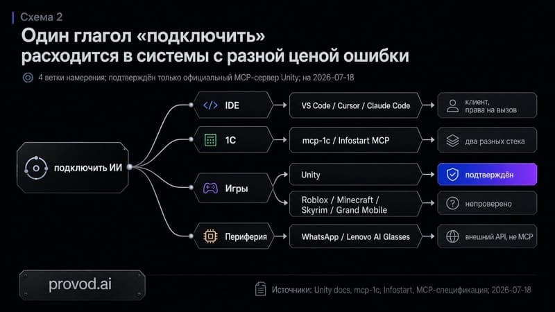Веерная схема: намерение «подключить ИИ» расходится в IDE, 1С, игры и периферию с разными статусами