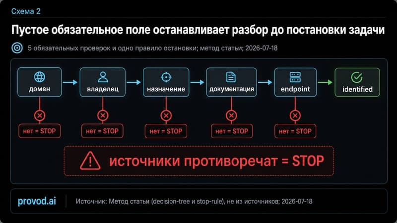 Горизонтальная схема принятия решения с правилом остановки при пустом поле