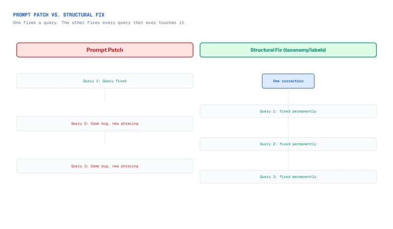 Prompt patches versus structural fixes: why one scales and one doesn't