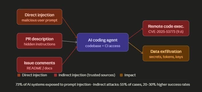 New Attack Surface: Prompt Injection