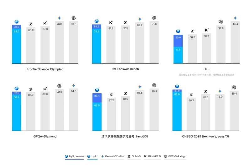 Tencent HY just released Hy3 preview 👉open source. 295B total…