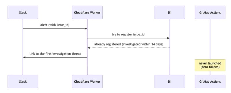 Sequence diagram of the dedup path: the Worker tries to register the issue_id in D1, finds it already registered within 14 days, and replies with a link to the first investigation thread — GitHub Actions is never launched, zero tokens