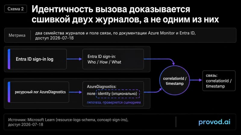 Схема сшивки двух журналов: Entra ID sign-in и ресурсный лог AzureDiagnostics соединяются по correlationId и времени.