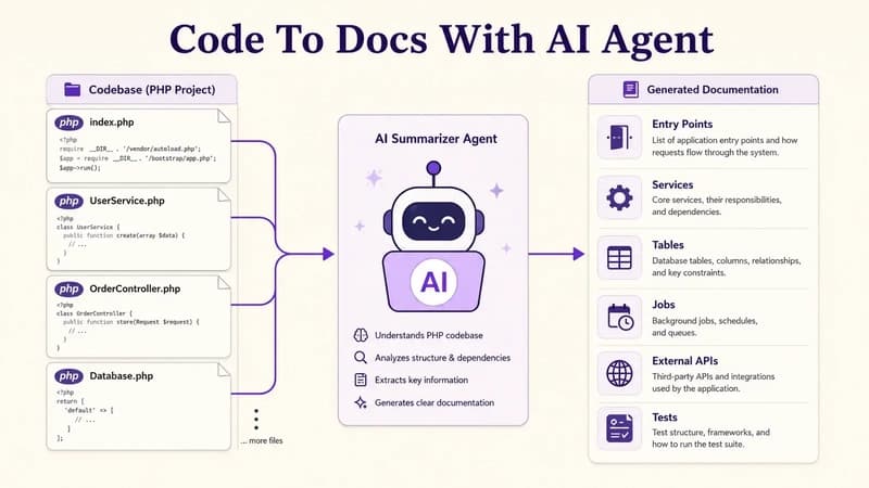 Code-to-docs flow with code files on the left feeding an AI summarizer that outputs documentation sections labeled Entry Points, Services, Tables, Jobs, External APIs, and Tests on a warm cream editorial background with purple PHP accents