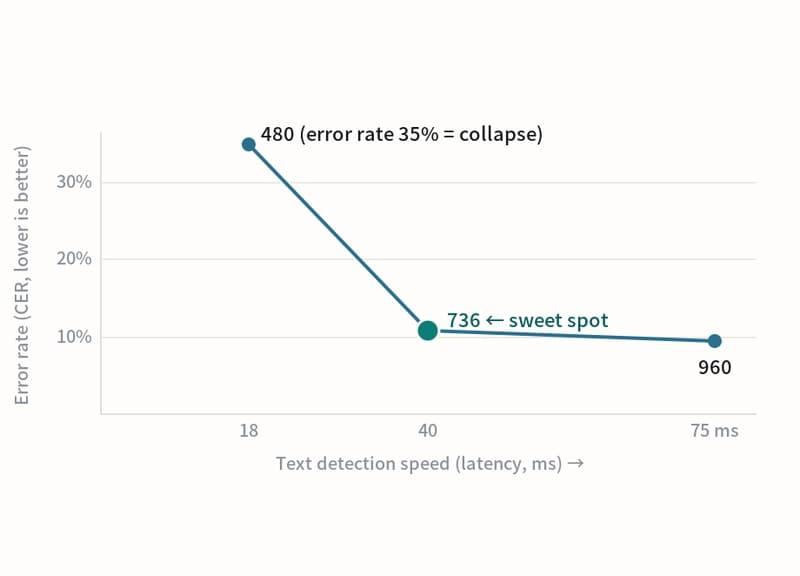 Resolution sweep for OCR detection: latency on the x-axis, CER (error rate) on the y-axis. 736 is the sweet spot for speed and accuracy; CER spikes at 480