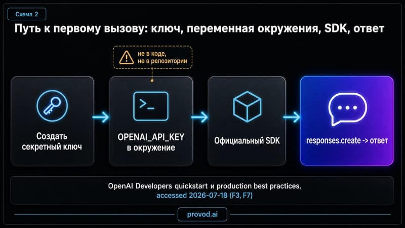 Маршрут быстрого старта до первого вызова API