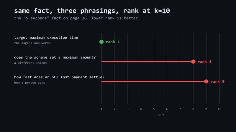 The same page-26 fact retrieved at rank 1 for the spec's own wording, but rank 8 and rank 9 for two natural-language phrasings, at k=10