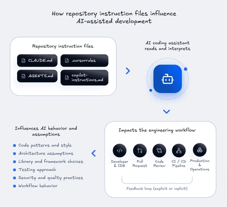 How Repository Instruction Files Influence AI-assisted Development