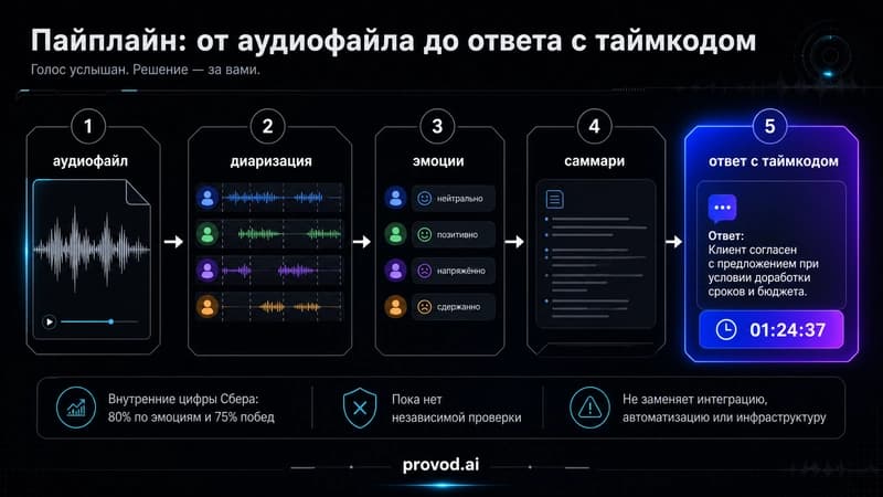 Пайплайн GigaChat Audio: от аудиофайла до ответа с таймкодом