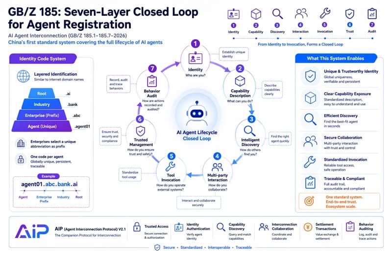 Infographic: GB/Z 185 seven-layer closed loop for AI agent registration — from identity to tool invocation