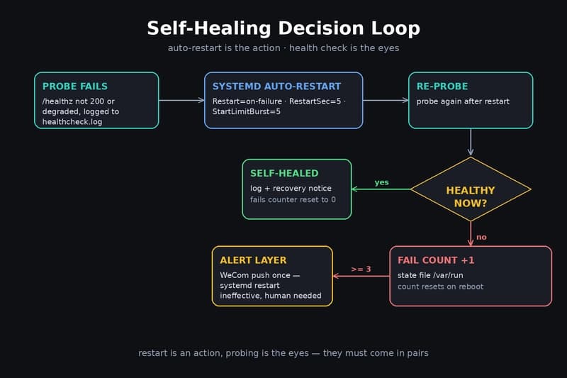 self-healing closed-loop: probe fails -> systemd auto-restart -> re-probe -> success records 'self-healed'; consecutive failures accumulate and trigger the alert layer