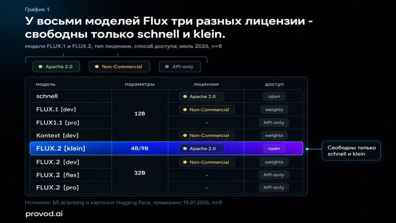 Матрица моделей Flux: параметры, лицензии и способы доступа