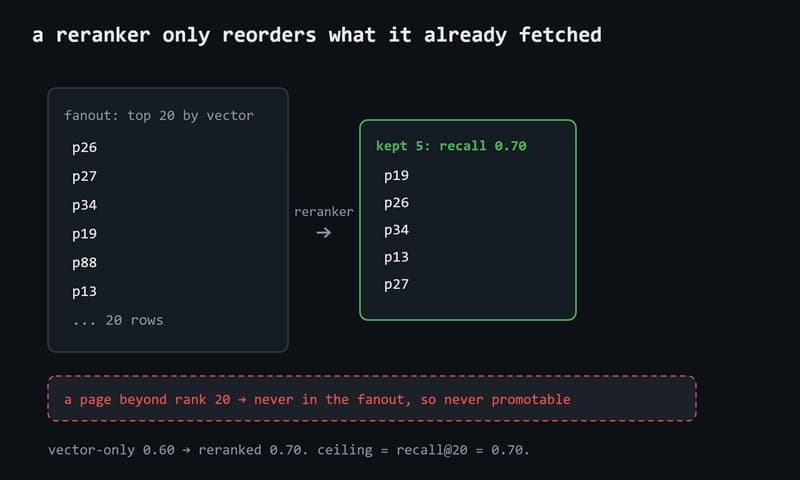 A reranker re-scores the top-20 vector fanout and keeps the best 5, lifting recall from 0.60 to 0.70. A page ranked beyond 20 was never in the fanout and can never be promoted, so recall@20 = 0.70 is the hard ceiling