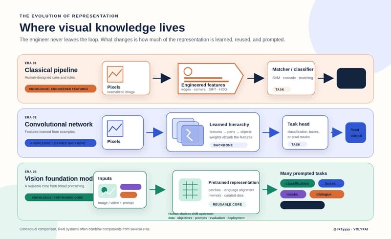Three pipelines compare where visual knowledge is encoded: manually designed features in a classical system, learned convolutional layers in a CNN, and a pretrained vision-language representation conditioned by prompts in a foundation model.