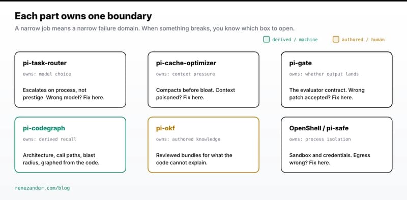 Each capability sits behind its own boundary: router, cache, derived code recall in teal, authored knowledge in amber, each a separate failure domain