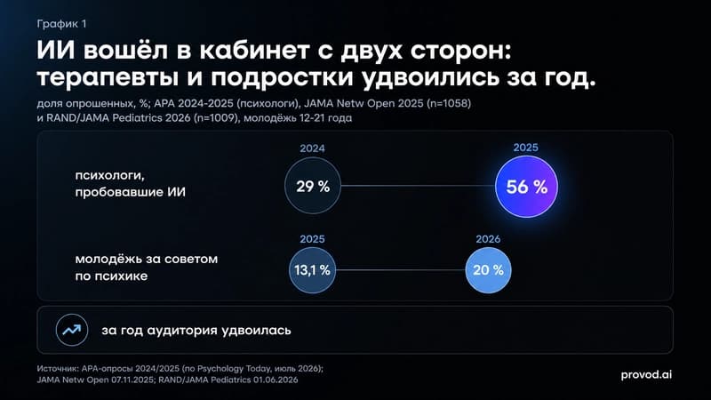 ИИ вошёл в кабинет с двух сторон: терапевты и подростки удвоились за год