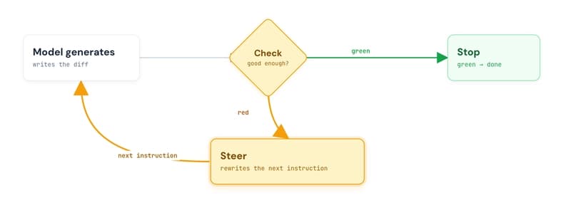 The agent loop drawn as a cycle: the model generates, the check returns a verdict, a red verdict routes through the steer arm which rewrites the next instruction and feeds it back to the model, a green verdict reaches stop; the steer arm is highlighted.