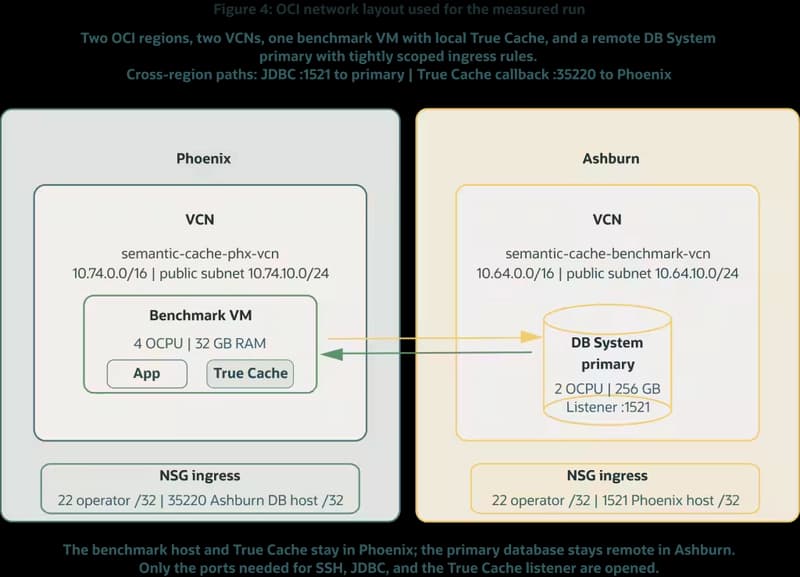 OCI network layout used for the measured run