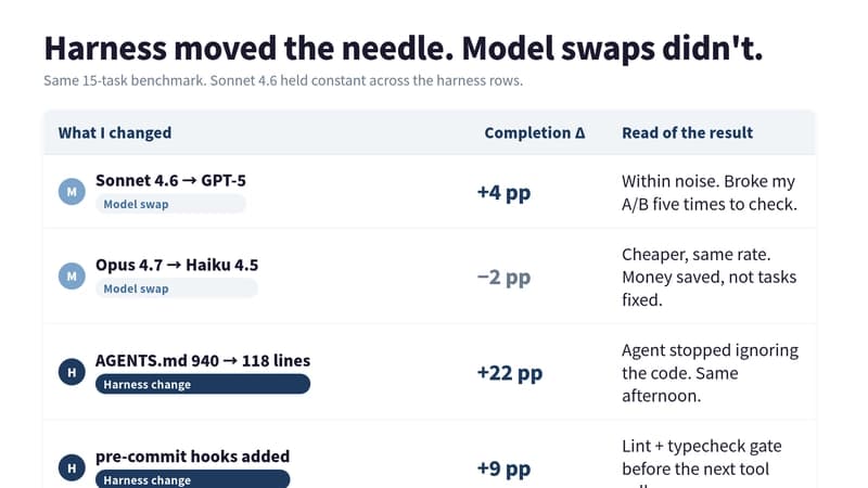 OpenAI Codex 1M lines: harness vs model breakdown, Sonnet 4.6 held constant