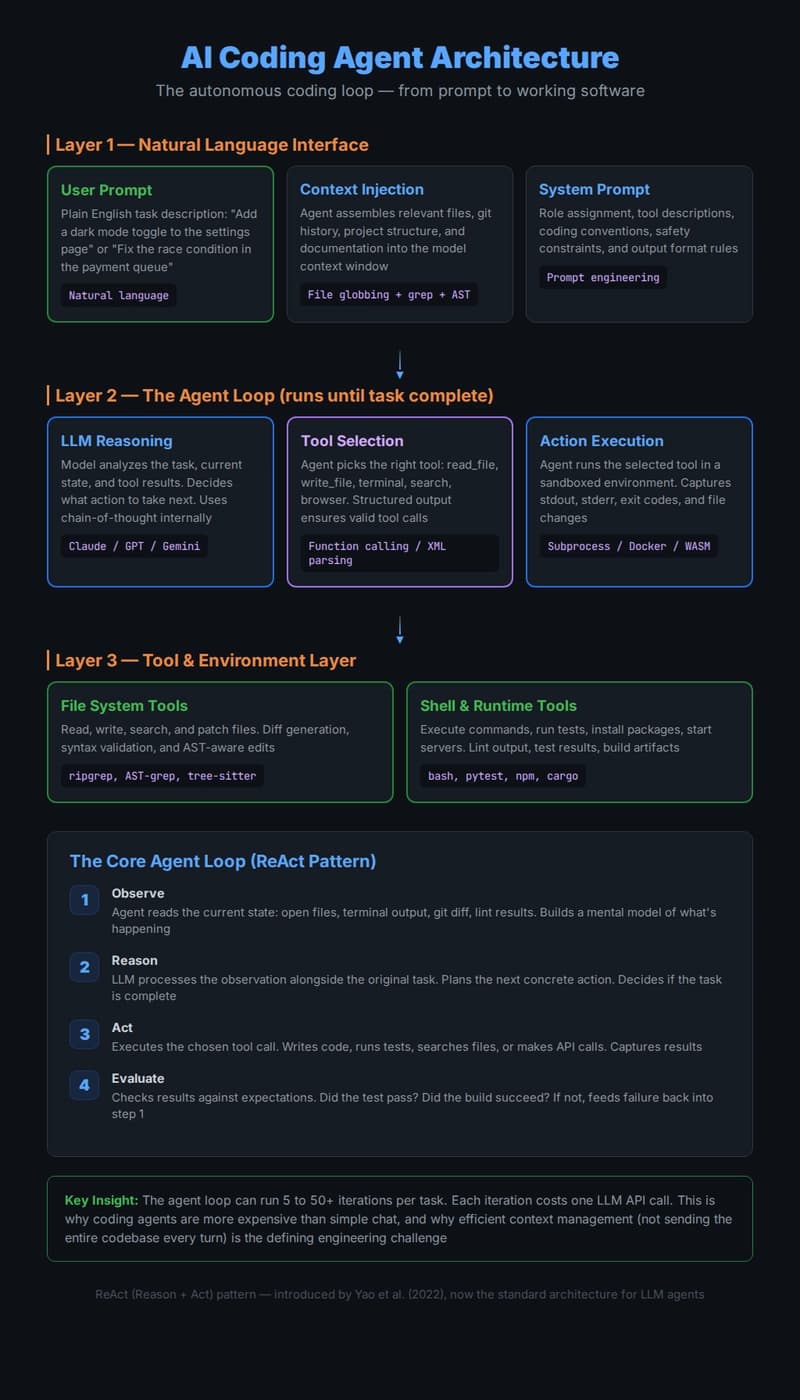 AI Coding Agent Architecture Diagram