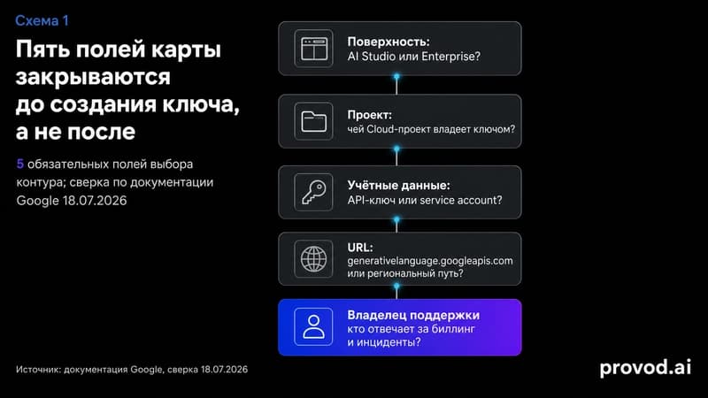 Схема пяти полей карты выбора контура Gemini