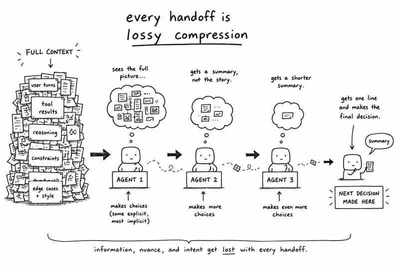 A minimalist black-and-white doodle explaining why multi-agent handoffs lose information. On the left, a huge stack labeled