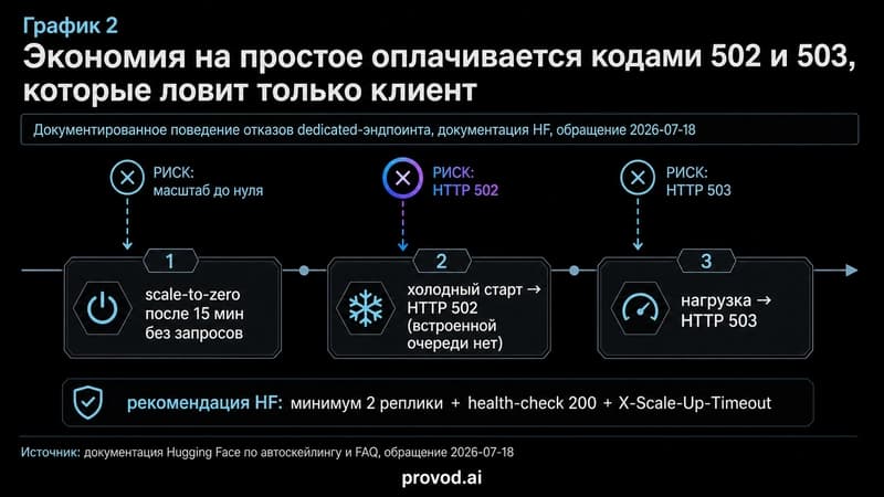 Таймлайн отказов dedicated: scale-to-zero, холодный старт с 502, нагрузка с 503 и рекомендации HF