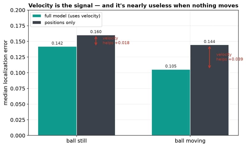 Velocity is the signal — and it's nearly useless when nothing moves