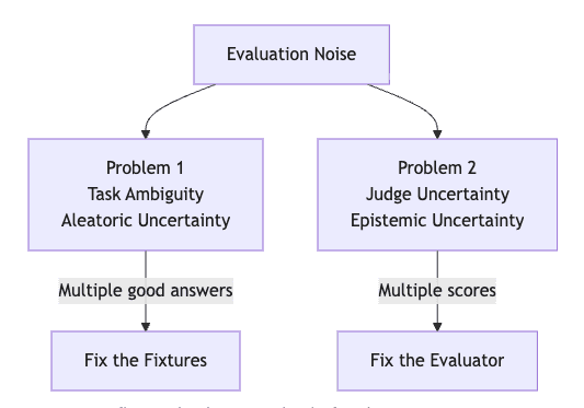 Evaluation Noise