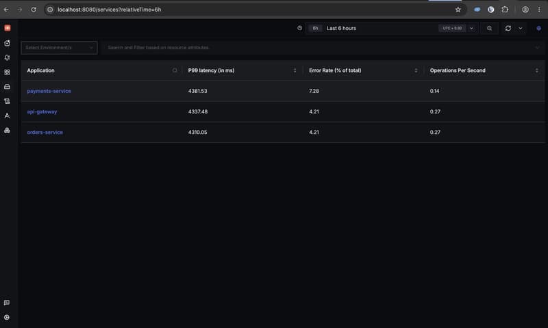 Services list showing payments-service, api-gateway, and orders-service with matching p99 latency and error rates