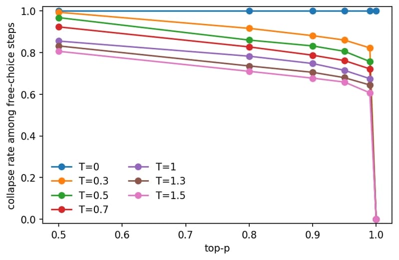 Qwen collapse rate across temperature and top-p
