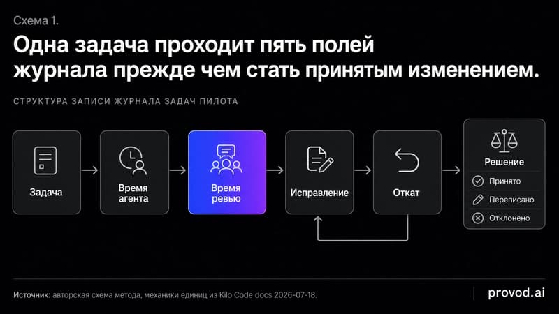 Схема журнала задач пилота: пять полей от задачи до решения