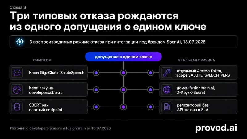 Три режима отказа интеграции и их реальные причины